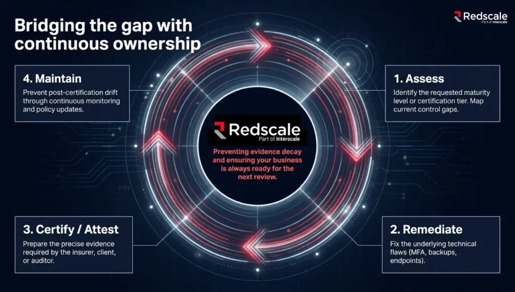 RedScale SMB1001 Certification Support for Australian Business