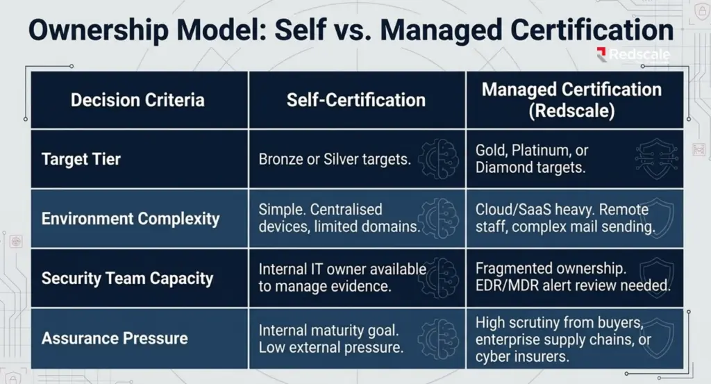 SMB1001 2026, self certification vs managed service