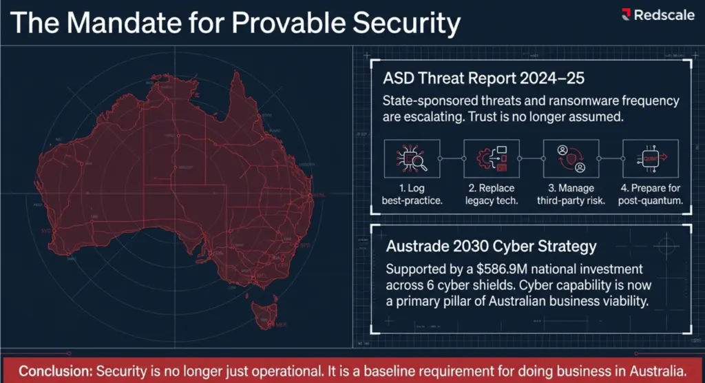 SMB1001_2026 as the mandate for provable security