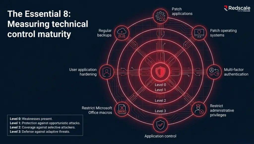 Essential 8