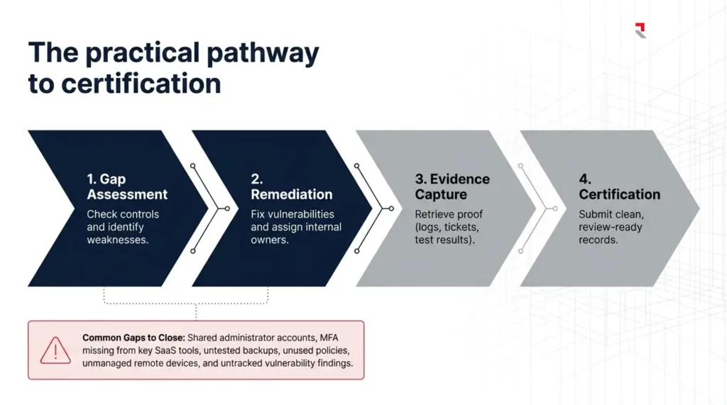 The practical pathway to SMB1001 certification_web