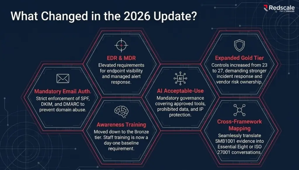 what changed in the SMB1001 2026 update