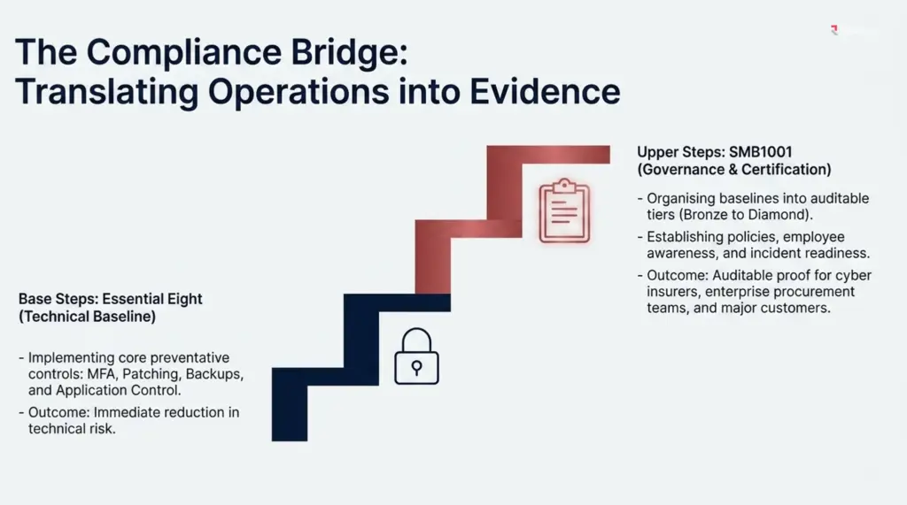 Essential Eight and SMB1001 help turn security operations into clearer evidence for customers, insurers, and procurement teams.